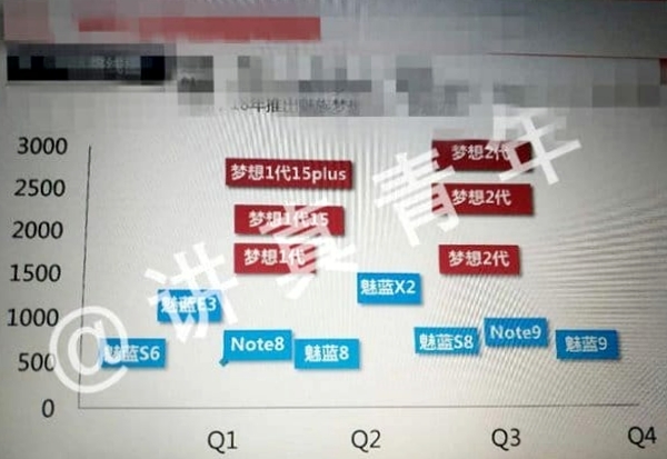 В Сеть слили данные о релизах смартфонов Meizu на 2018 год
